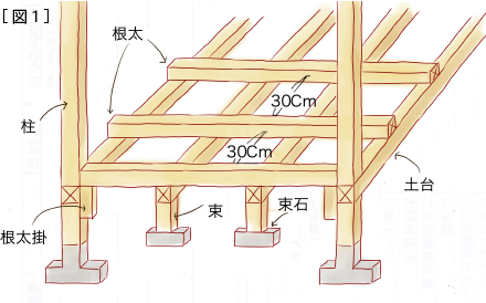 床下の構造