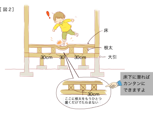 床のたわみ