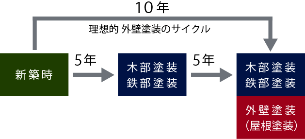 外壁塗装のサイクル