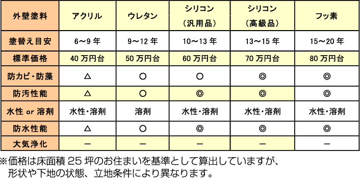 塗料の種類