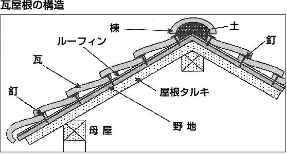 瓦屋根の構造