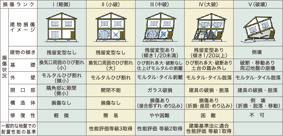 大地震時の損壊状況