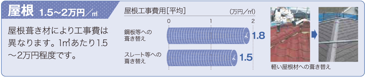 耐震改修工事費(屋根)