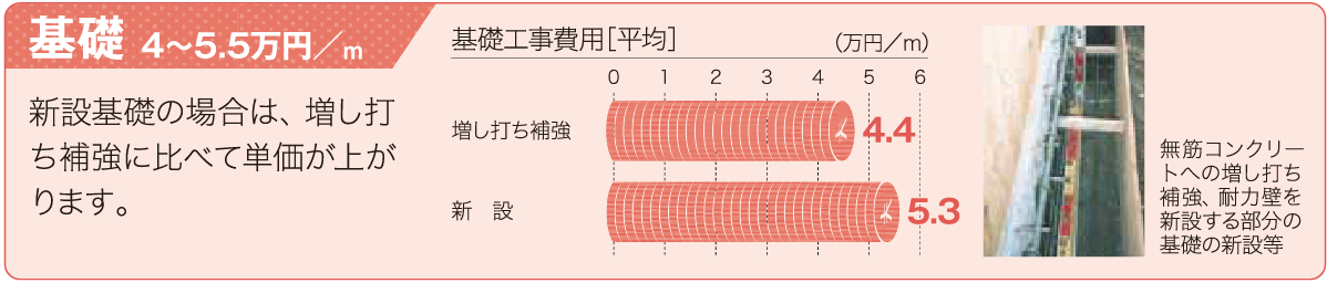 耐震改修工事費（基礎）