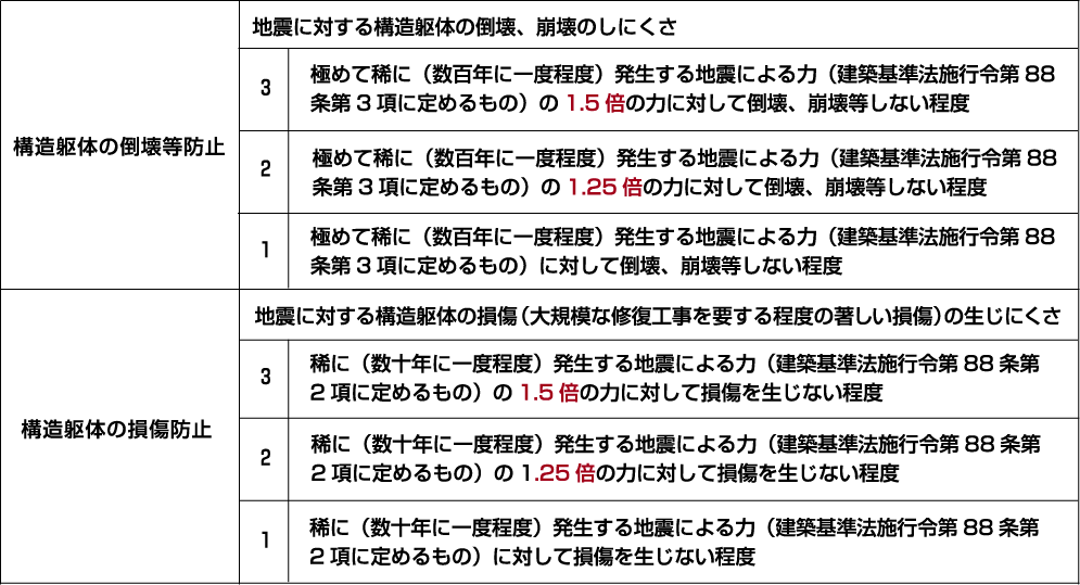 住宅性能評価基準