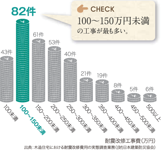 耐震工事費分布図