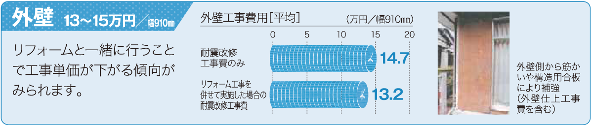 耐震改修工事費（外壁）