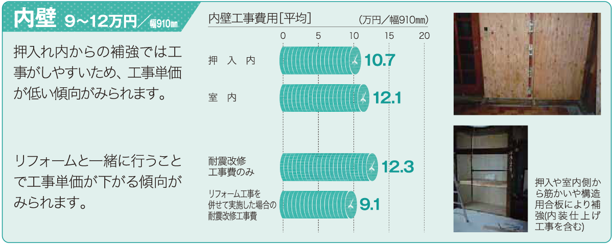 耐震改修工事費（内壁）