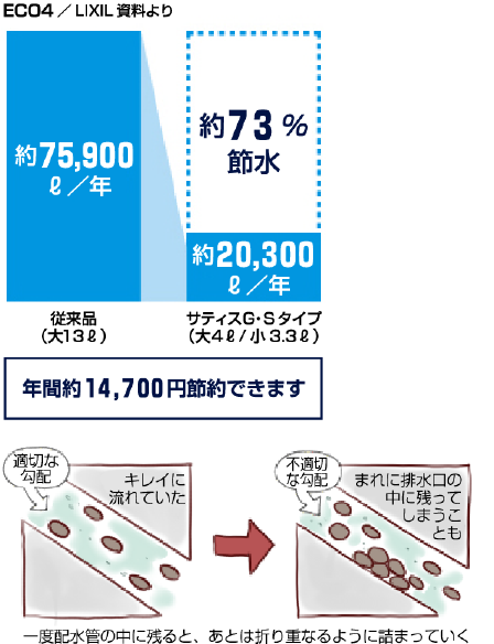 トイレ節水量